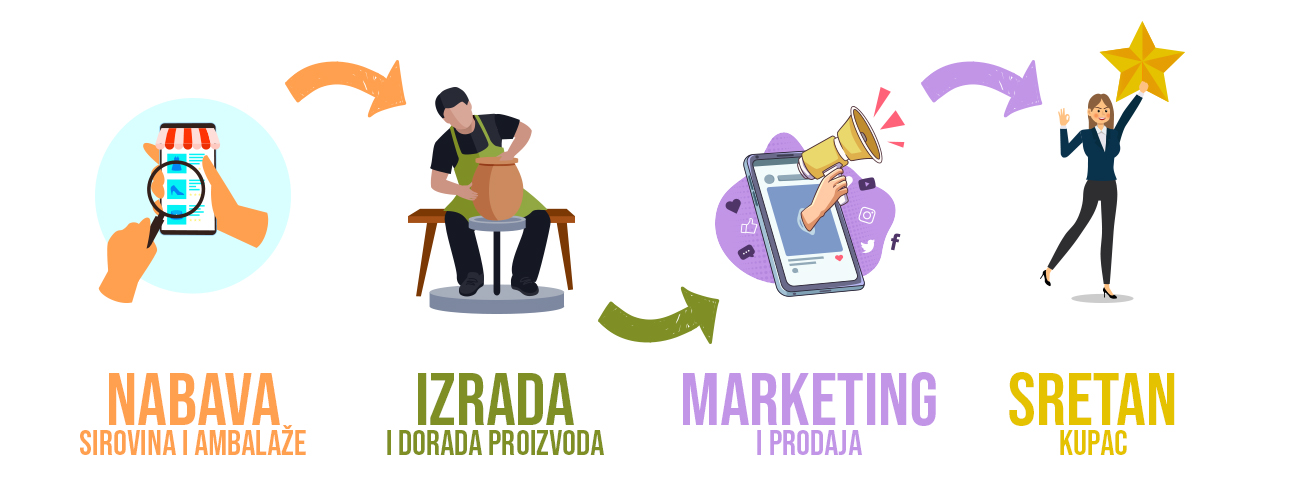Proizvodni proces Bima shop