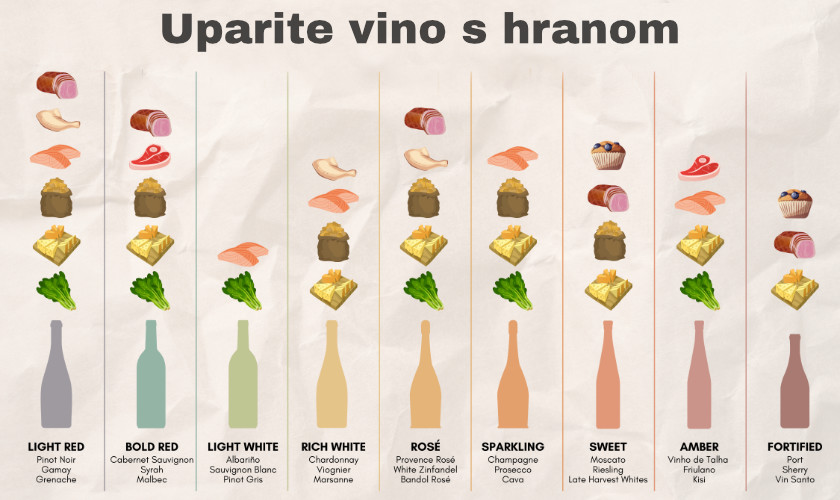 tablica uparivanja vina s hranom